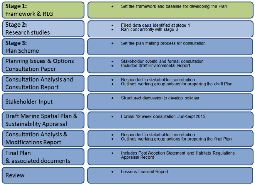 Figure 3: Steps used to develop the PFOW marine spatial plan Figure 3: Steps used to develop the PFOW marine spatial plan