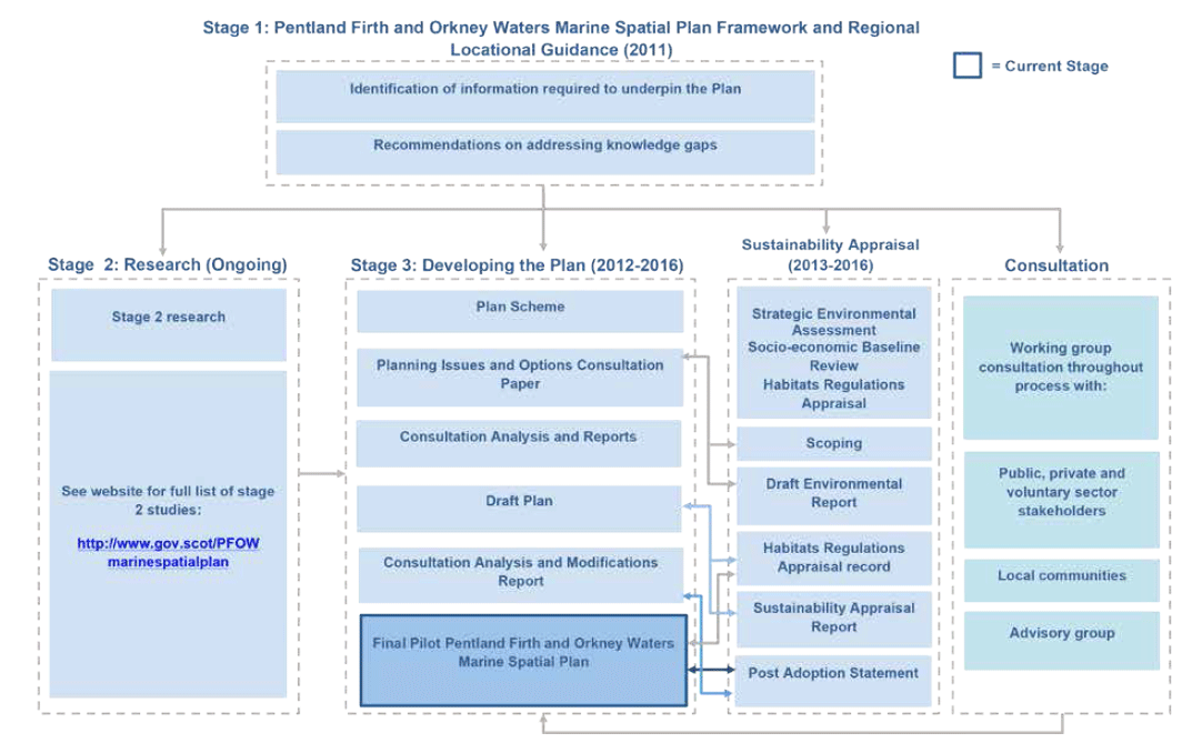 Figure 2: Illustration of the plan-making process. The table below provides an explanation of the key stages. Figure 2: Illustration of the plan-making process. The table below provides an explanation of the key stages.