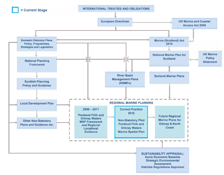 Figure 3: The context of the pilot Pentland Firth and Orkney Waters Marine Spatial Plan in relation to other legislation. Figure 3: The context of the pilot Pentland Firth and Orkney Waters Marine Spatial Plan in relation to other legislation.