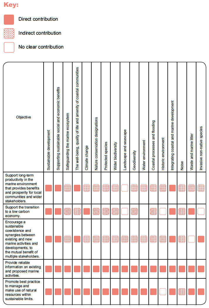 Table 2: The contribution of each of the General Policies to the Plan objectives.