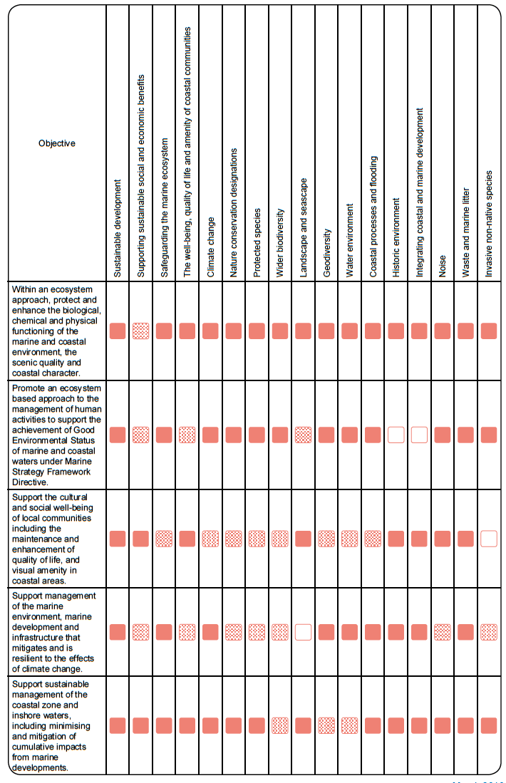 Table 2: The contribution of each of the General Policies to the Plan objectives.