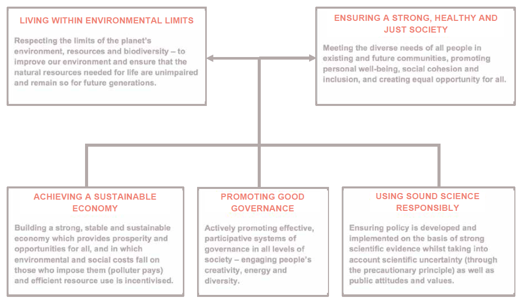 Figure 4: Principles for Sustainable Development (adapted from Scotland’s Sustainable Development Strategy, 2005) Figure 4: Principles for Sustainable Development (adapted from Scotland’s Sustainable Development Strategy, 2005)