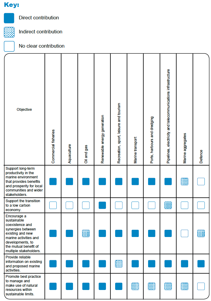 Table 4: The contribution of each of the Sectoral Policies to the Plan objectives. Table 4: The contribution of each of the Sectoral Policies to the Plan objectives.