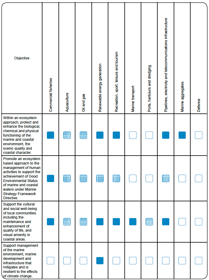 Table 4: The contribution of each of the Sectoral Policies to the Plan objectives. Table 4: The contribution of each of the Sectoral Policies to the Plan objectives.