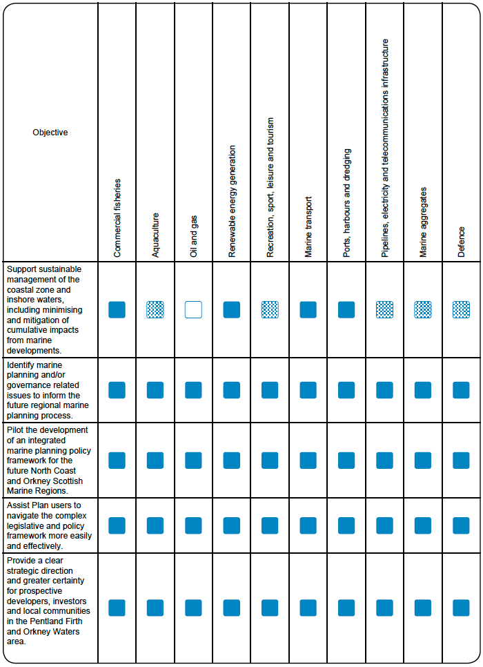 Table 4: The contribution of each of the Sectoral Policies to the Plan objectives. Table 4: The contribution of each of the Sectoral Policies to the Plan objectives.