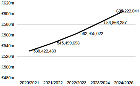 Figure 2: Projected expenditure (millions) for Disability Assistance for Older People excluding possible mobility component (2020/21 - 2024/25)