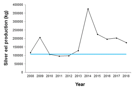 stimated escapement of silver eel from Scotland River Basin District (black line). The blue line shows the target escapement, set by European Regulation 1100/2007 at 40% of the estimated escapement in pristine conditions .