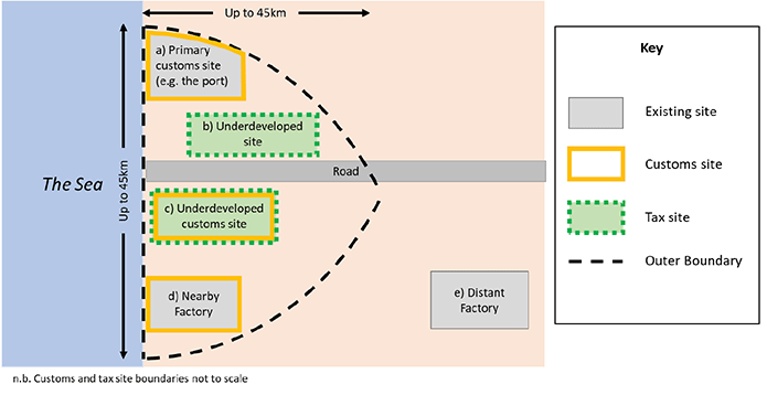 Sea port centred green port example diagram with outer boundary, tax site and customs site. 
