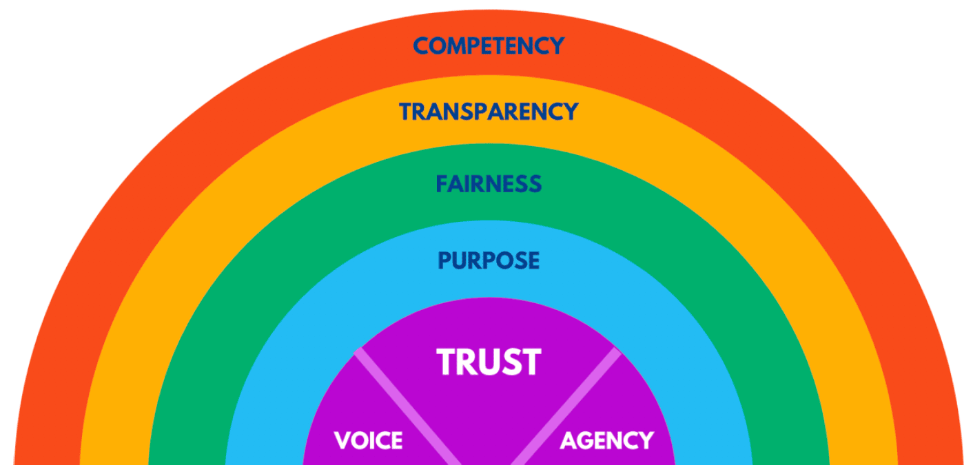 Image Showing the Ethical Values of Competency, Transparency, fairness, Purpose, Trust, Voice and agency.
