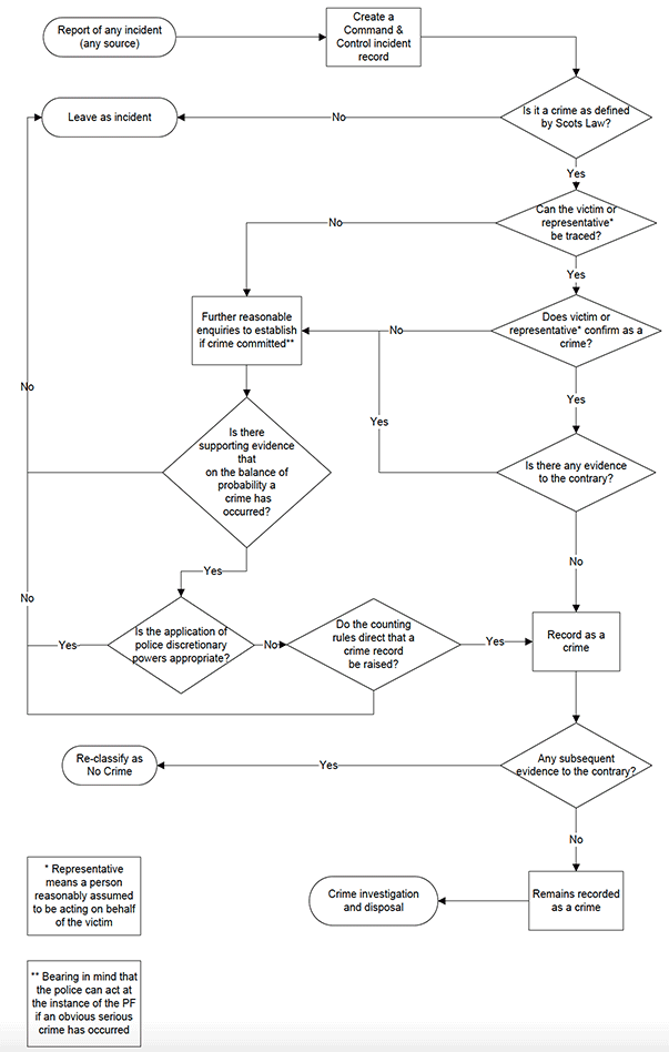 Flow chart showing the decision-making process that Police Scotland undertakes from when an incident is first reported until its final classification. 

Top of figure begins "Report of any incident"
 
 1. "Create a Command & Control incident record (Where appropriate)", then go to 2
 2. Q: "Is it a crime as defined by Scots Law?"
  a. If "No" to crime, then "Leave as incident"
  b. If "Yes" to crime, then go to 3
 3. Q: "Can the victim or representative be traced?"
  a. If "No" to traced, then "Further reasonable enquiries** to establish if crime committed" and go to 6
  b. If "Yes" to traced, then go to 4
 4. Q: "Does victim or representative* confirm as a crime?"
  a. If "No" to crime, then "Further reasonable enquiries** to establish if crime committed" and go to 6
  b. If "Yes" to crime, then go to 5
 5. Q: "Is there any evidence to the contrary?"
  a. If "No" to contrary, then "Record as a crime" and go to 9
  b. If "Yes" to contrary, then "Further reasonable enquiries** to establish if crime committed" and go to 6
 6. Q: "Is there supporting evidence that on the balance of probability a crime has occurred?"
  a. If "No" to occurred, then "Leave as incident"
  b. If "Yes" to occurred, then go to 7
 7. Q: "Is the application of police discretionary powers appropriate?"
  a. If "No" to appropriate, then go to 8
  b. If "Yes" to appropriate, then "Leave as incident" 
 8. Q: "Do the counting rules direct that a crime record be raised?"
  a. If "No" to raised, then "Leave as incident"
  b. If "Yes" to raised, then "Record as a crime" and go to 9
 9. Q: "Any subsequence evidence to the contrary?"
  a. If "No" to contrary, then "Remains recorded as a crime" and go to 10
  b. If "Yes" to contrary, then "Re-classify as No Crime"
 10. "Crime investigation and disposal"
