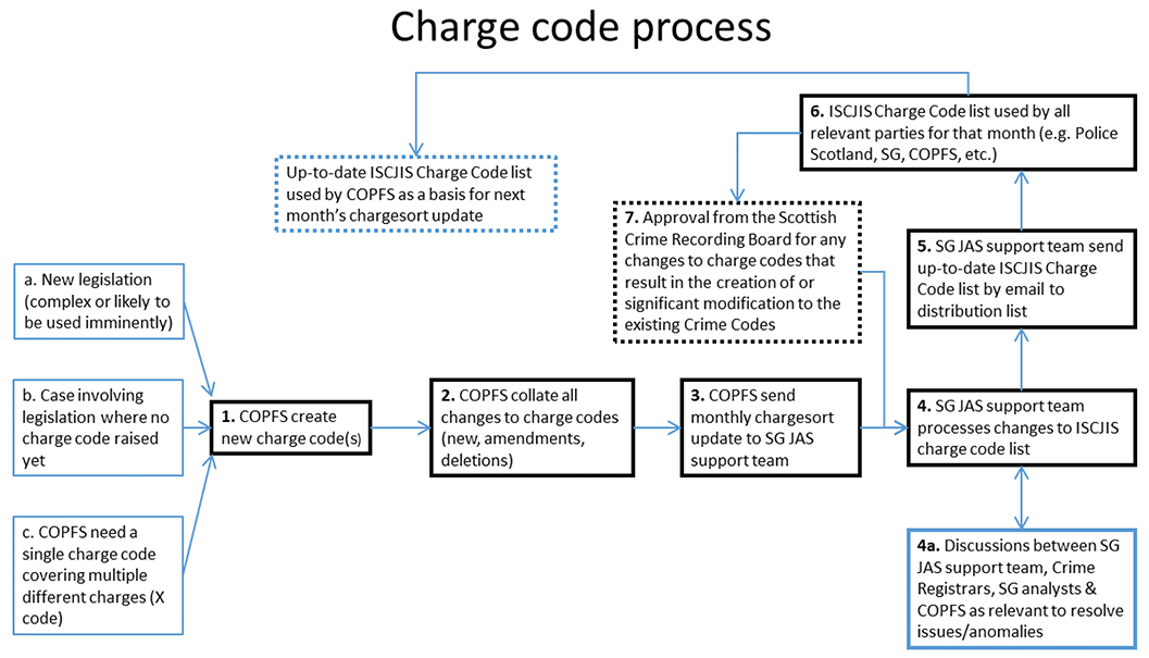 Flow chart describing charge code process

a. “New legislation (complex or likely to be used imminently)” then go to 1
b. “Case involving legislation where no charge code raised yet” then go to 1
c. “Crown Office and Procurator Fiscal Service need a single charge code covering multiple different charges (X code)” then go to 1
1. Crown Office and Procurator Fiscal Service create new charge code(s)
2. Crown Office and Procurator Fiscal Service collate all changes to charge codes (new, amendments and deletions)
3. Crown Office and Procurator Fiscal Service send monthly chargesort update to Scottish Government Justice Analytical Services support team
4. Scottish Government Justice Analytical Services support team processes changes to Integration of Scottish Criminal Justice Information Systems charge code list. This can involve discussions between Scottish Government Justice Analytical Services support team, Crime Registrars, Scottish Governments analysts and Crown Office and Procurator Fiscal Service as relevant to resolve issues/anomalies
5. Scottish Government Justice Analytical Services support team send up to date Integration of Scottish Criminal Justice Information Systems charge code list by email to distribution list
6. Integration of Scottish Criminal Justice Information Systems charge code list used by all relevant parties for that month (e.g. Police Scotland, Scottish Government, Crown Office and Procurator Fiscal Service etc. ). This up to date charge code list will be used by Crown Office and Procurator Fiscal Service as a basis for the next month’s charge sort update.
7. Approval from the Scottish Crime Recording Board for any changes to charge codes that result in the creation of or significant modification to the existing crime codes.
