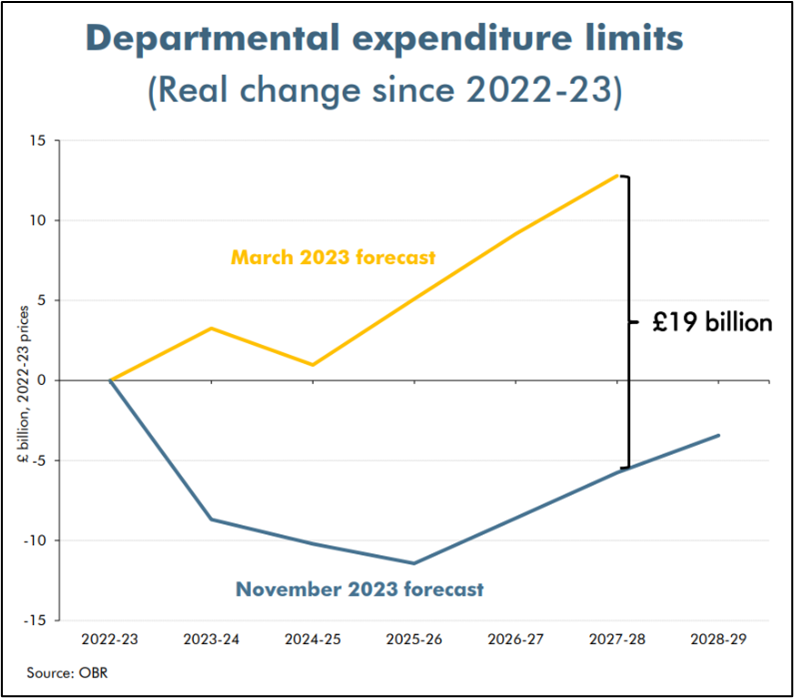 departmental expenditure limits