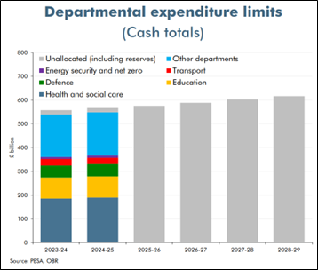 Departmental expenditure limit cash totals