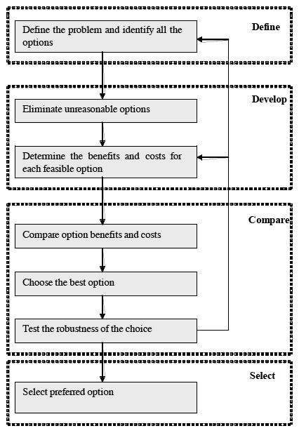 Figure 3.1 Main stages in a benefit - cost analysis