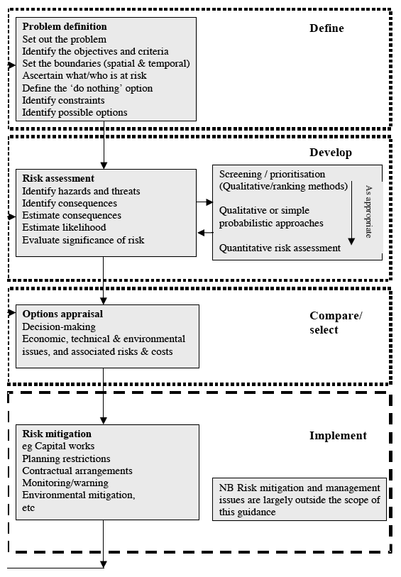 Figure 2.1 Framework for risk assessment and management within project appraisal