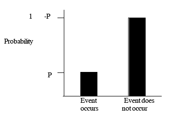 Figure 3.2 Examples of discrete probability distributions