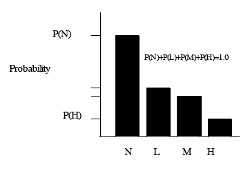 Figure 3.2 Examples of discrete probability distributions