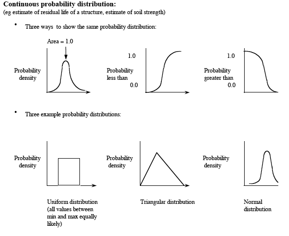 Figure 3.3 Examples of continuous probability distributions