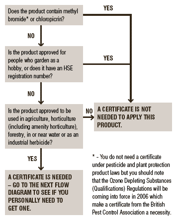 image of Flow Chart 1: Is a certificate needed for the product I plan to use?
