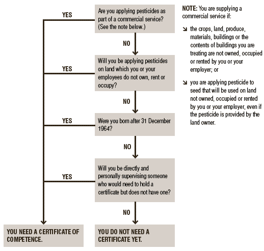 image of Flow Chart 2: Do I need a certificate?