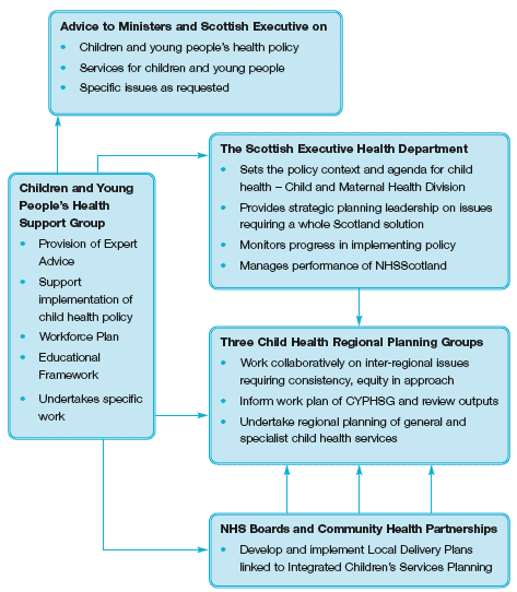 image of Figure 2. Infrastructure for the delivery of improved health outcomes and health services for children and young people in Scotland.