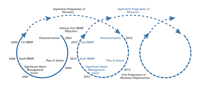Figure 2. River basin management planning process