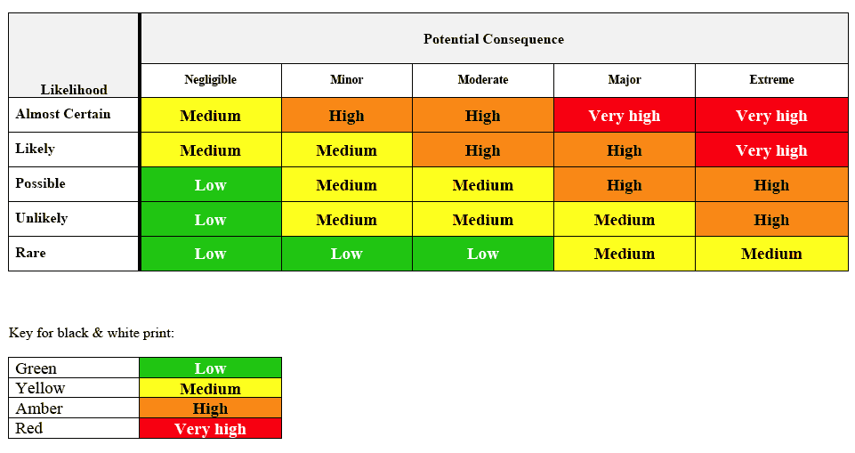 Table 4: Risk Exposure Rating