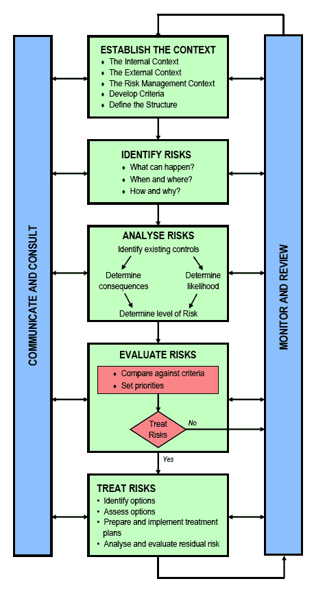 Figure 1: Risk Assessment Process (AS/NZS 4360:2004)