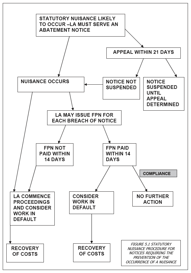 FIGURE 5.1 STATUTORY NUISANCE PROCEDURE FOR NOTICES REQUIRING THE PREVENTION OF THE OCCURRENCE OF A NUISANCE
