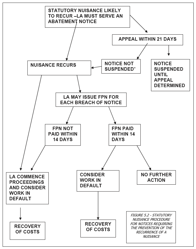 FIGURE 5.2 - STATUTORY NUISANCE PROCEDURE FOR NOTICES REQUIRING THE PREVENTION OF THE RECURRENCE OF A NUISANCE