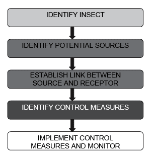FIGURE 5.0 - INVESTIGATION OF INSECT COMPLAINTS