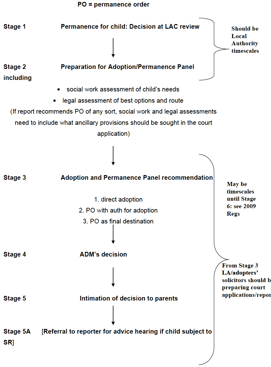 Permanence Processes for POs and Adoption