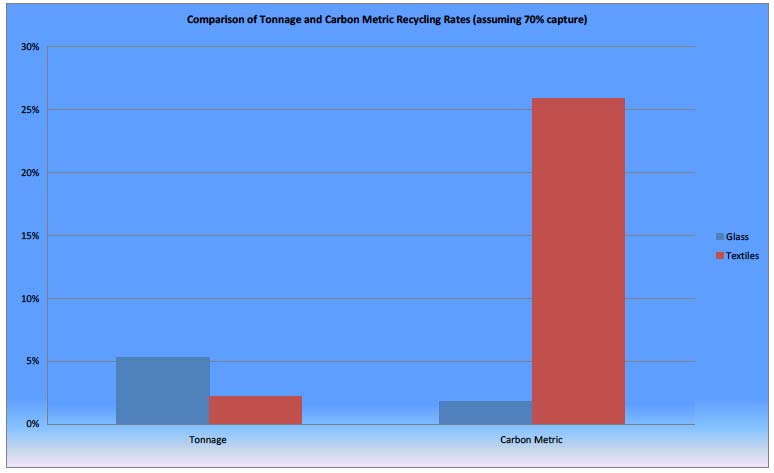 Example 2 - Comparison of tonnage based and carbon metric based recycling rates 