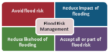 Figure 6 Approaches to reducing flood risk