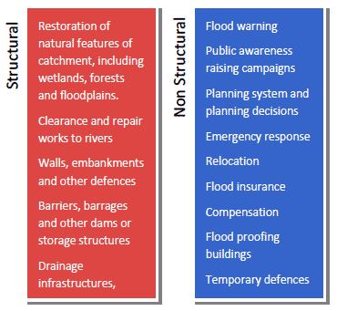 Figure 7 Examples of structural and non structural actions to manage flood risk
