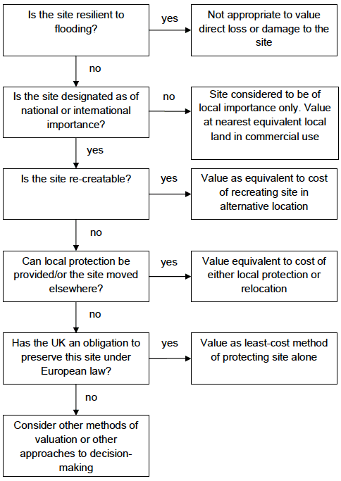 Figure 5.1 Decision tree for appraising proxy economic values of heritage sites at risk of loss or damage