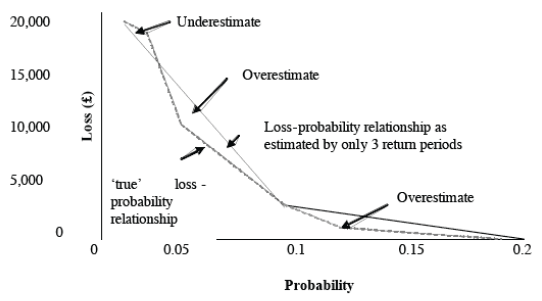 Figure 6.3 Accuracy of estimation of the loss-probability curve