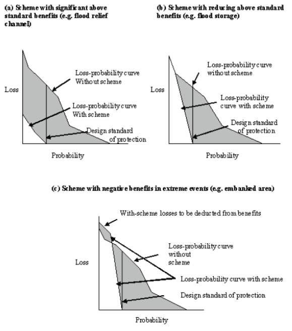 Figure 6.4 Estimation of above design standard benefits