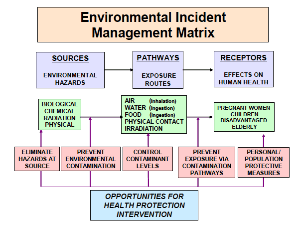 Figure A. Environmental Incident Matrix
