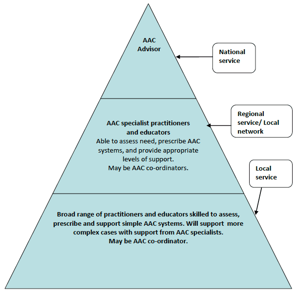 Model of Service Delivery for AAC