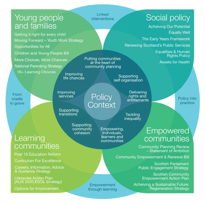 The Policy Context for CLD in Scotland