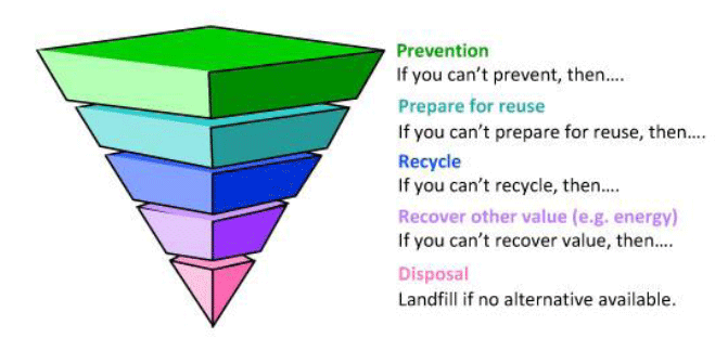 Five step waste hierarchy for resource centered approach