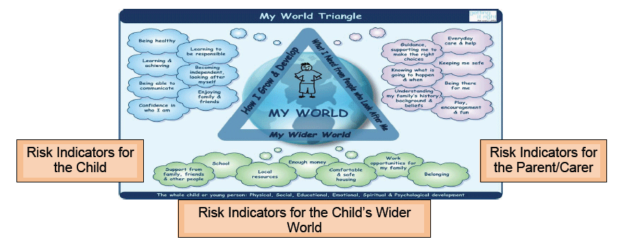 Risk indicators graph