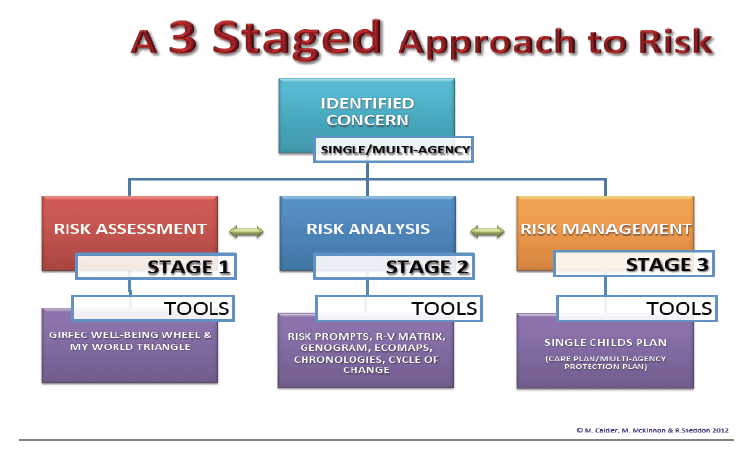 A 3 staged approach to risk graph