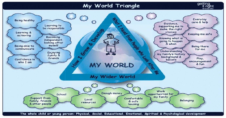 The Getting It Right For Every Child "My World Triangle":