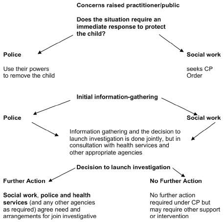 Process for Responding to Concerns