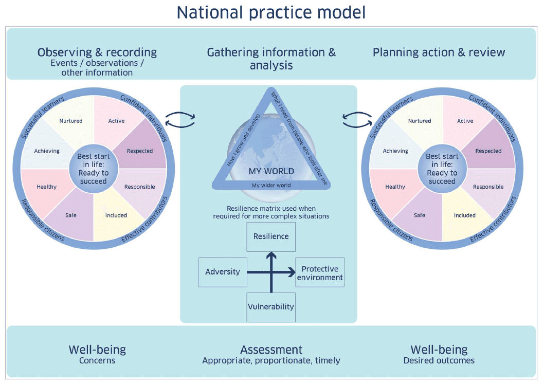 Figure 1: GIRFEC national practice model