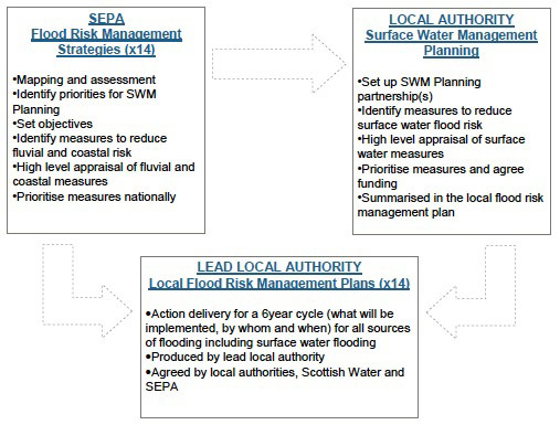 Figure 5. Overview of the flood risk management planning process.