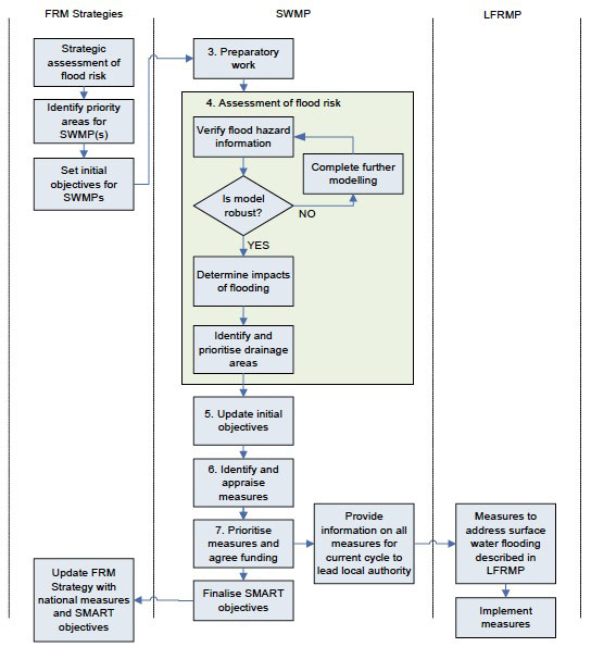 Figure 6. Overview of the surface water management planning process (numbers in flowchart refer to subsequent sections in guidance).