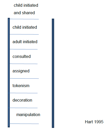 Ladder of Participation